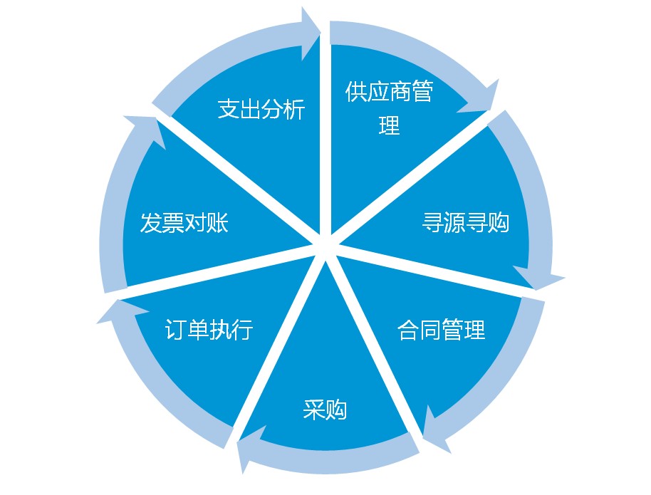 供应商管理